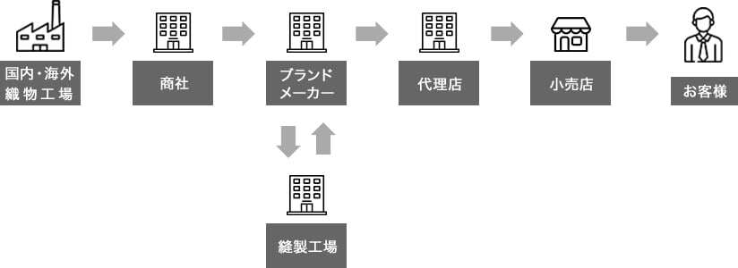 ブランドメーカーの商流