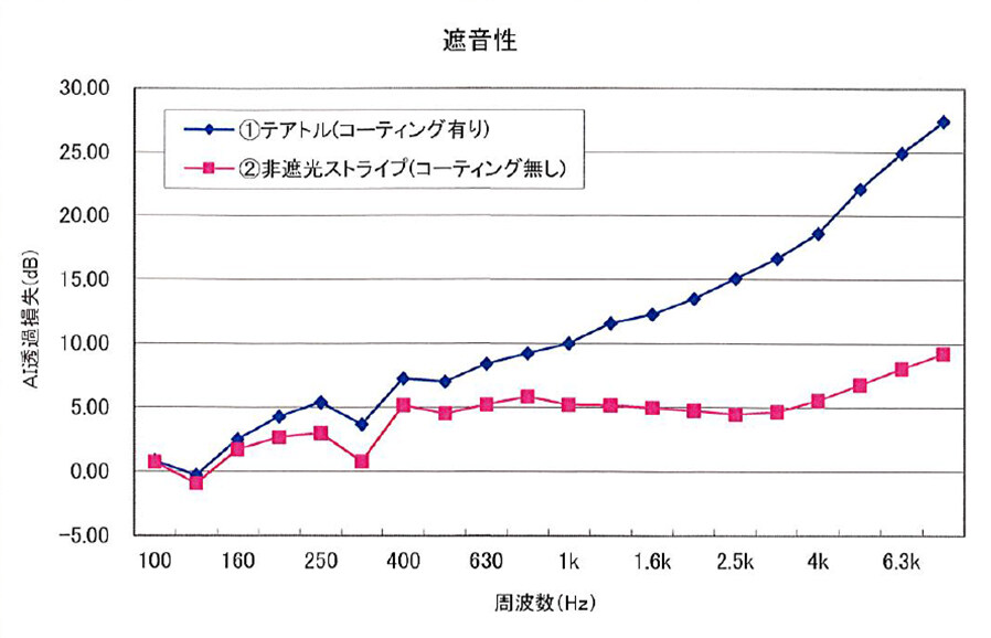 遮音性能のグラフなどの図